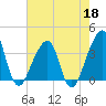 Bar Pilot Dock tide chart for Monday, May 18, 2026