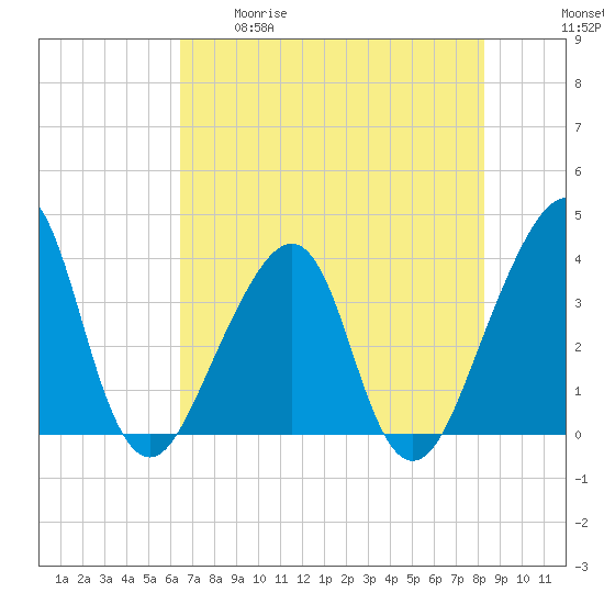 Bar Pilot Dock tide chart for Tuesday, May 19, 2026