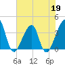 Bar Pilot Dock tide chart for Tuesday, May 19, 2026