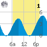 Bar Pilot Dock tide chart for Friday, May 1, 2026