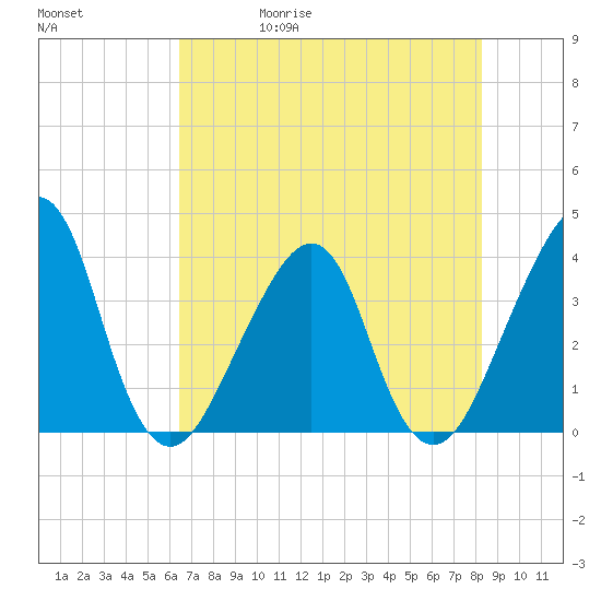 Bar Pilot Dock tide chart for Wednesday, May 20, 2026