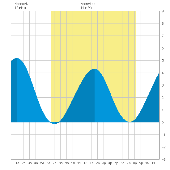 Bar Pilot Dock tide chart for Thursday, May 21, 2026