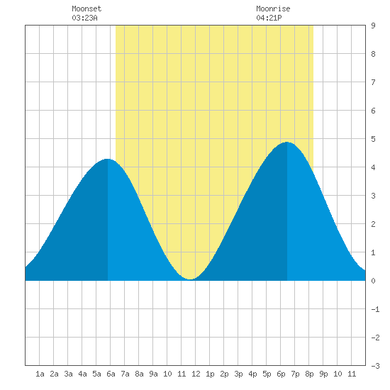 Bar Pilot Dock tide chart for Tuesday, May 26, 2026