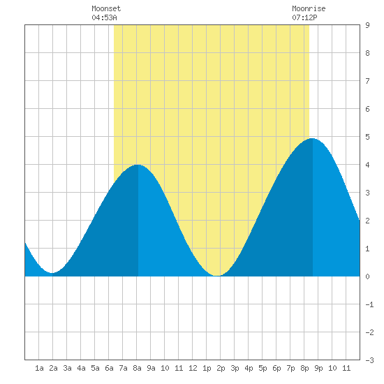 Bar Pilot Dock tide chart for Friday, May 29, 2026