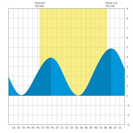 Bar Pilot Dock tide chart for Saturday, May 30, 2026