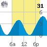 Bar Pilot Dock tide chart for Sunday, May 31, 2026