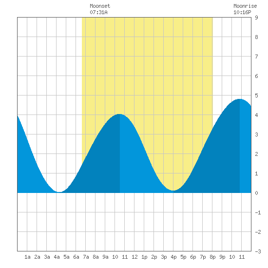 Bar Pilot Dock tide chart for Sunday, May 3, 2026