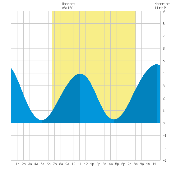 Bar Pilot Dock tide chart for Monday, May 4, 2026