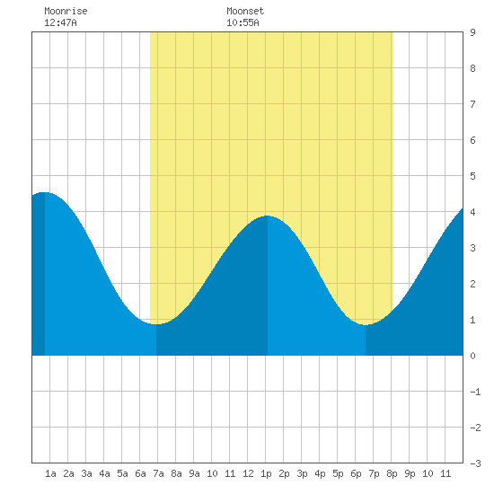 Bar Pilot Dock tide chart for Thursday, May 7, 2026