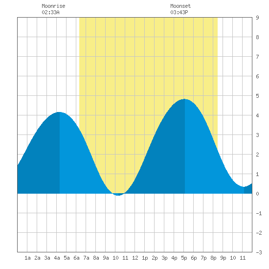 Bar Pilot Dock tide chart for Wednesday, June 10, 2026
