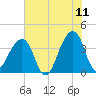 Bar Pilot Dock tide chart for Thursday, June 11, 2026