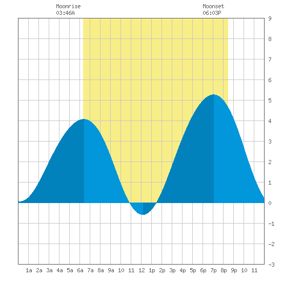 Bar Pilot Dock tide chart for Friday, June 12, 2026
