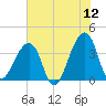 Bar Pilot Dock tide chart for Friday, June 12, 2026