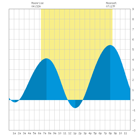 Bar Pilot Dock tide chart for Saturday, June 13, 2026