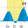 Bar Pilot Dock tide chart for Saturday, June 13, 2026