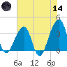 Bar Pilot Dock tide chart for Sunday, June 14, 2026