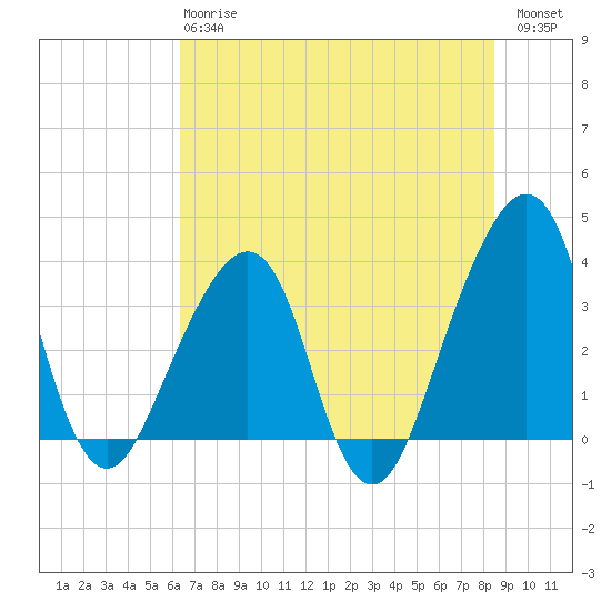 Bar Pilot Dock tide chart for Monday, June 15, 2026