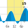 Bar Pilot Dock tide chart for Monday, June 15, 2026