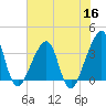 Bar Pilot Dock tide chart for Tuesday, June 16, 2026