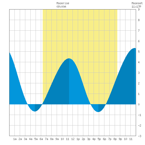 Bar Pilot Dock tide chart for Wednesday, June 17, 2026