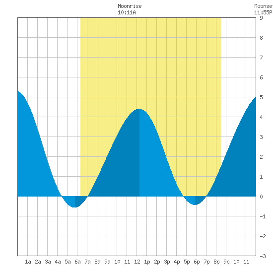 Bar Pilot Dock tide chart for Thursday, June 18, 2026