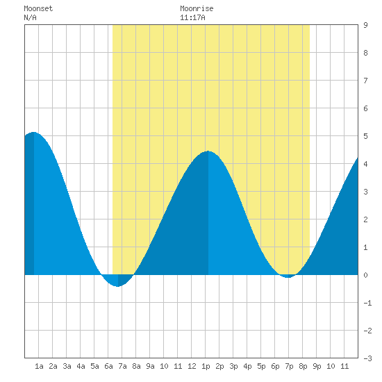 Bar Pilot Dock tide chart for Friday, June 19, 2026