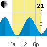 Bar Pilot Dock tide chart for Sunday, June 21, 2026
