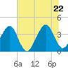 Bar Pilot Dock tide chart for Monday, June 22, 2026