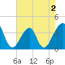 Bar Pilot Dock tide chart for Tuesday, June 2, 2026