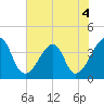 Bar Pilot Dock tide chart for Thursday, June 4, 2026