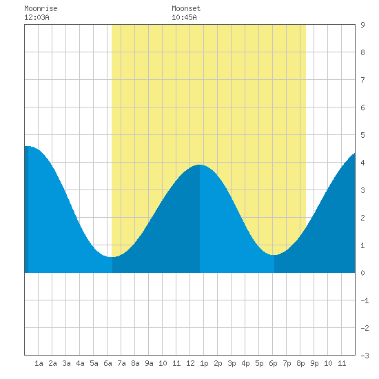 Bar Pilot Dock tide chart for Friday, June 5, 2026