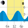 Bar Pilot Dock tide chart for Monday, June 8, 2026