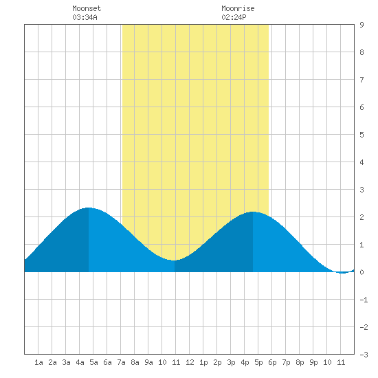 pier tide chart for Thursday, January 13, 2022