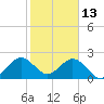 pier tide chart for Thursday, January 13, 2022