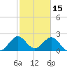 pier tide chart for Saturday, January 15, 2022