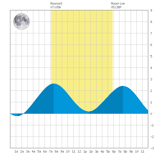 pier tide chart for Monday, January 17, 2022