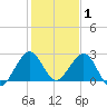 pier tide chart for Saturday, January 1, 2022