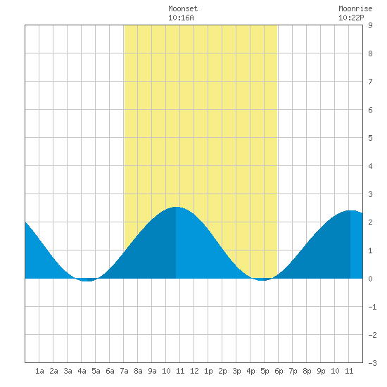 pier tide chart for Saturday, January 22, 2022