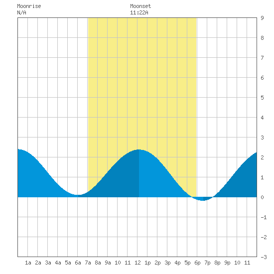pier tide chart for Monday, January 24, 2022