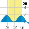 pier tide chart for Saturday, January 29, 2022