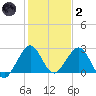 pier tide chart for Sunday, January 2, 2022