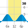 pier tide chart for Sunday, January 30, 2022