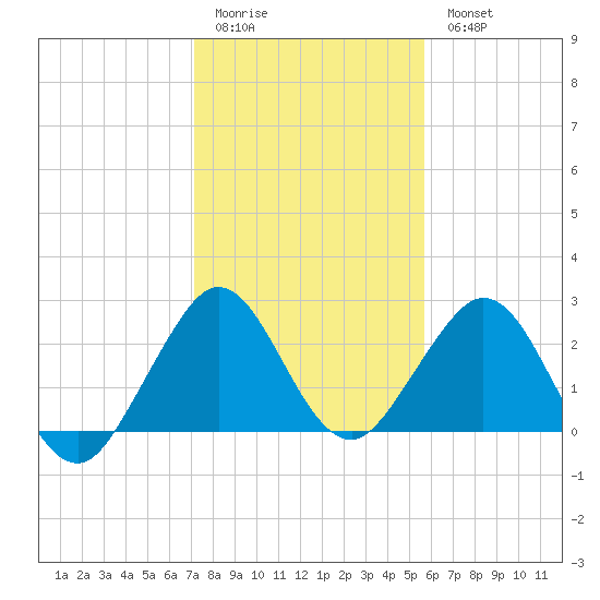 pier tide chart for Monday, January 3, 2022