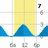 pier tide chart for Friday, January 7, 2022