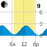 pier tide chart for Sunday, January 9, 2022