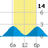 pier tide chart for Monday, February 14, 2022