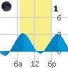 pier tide chart for Tuesday, February 1, 2022