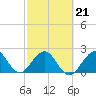 pier tide chart for Monday, February 21, 2022
