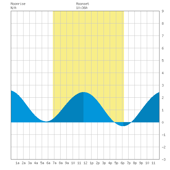pier tide chart for Tuesday, February 22, 2022
