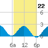 pier tide chart for Tuesday, February 22, 2022